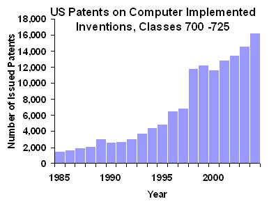 Software Patents (USA, 1985-2005)